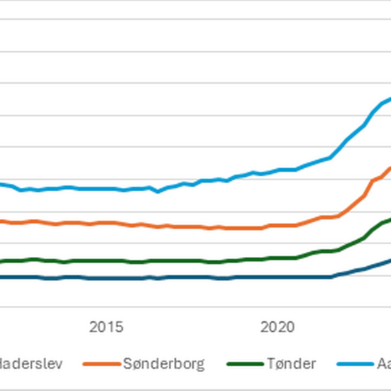 Tilflytning i Sønderjylland (diagram)
