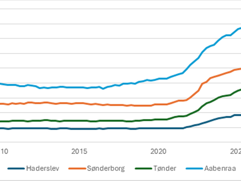 Tilflytning i Sønderjylland (diagram)